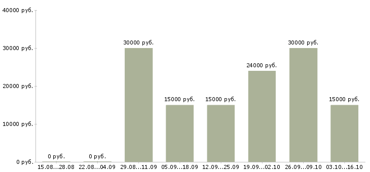 Вакансии удаленный сотрудник компании в Ижевске - Медиана зарплат удаленный сотрудник компании в Ижевске за 2 месяца