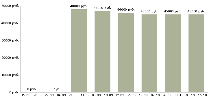 Вакансии финансовый координатор в Москве - Медиана зарплат финансовый координатор в Москве за 2 месяца