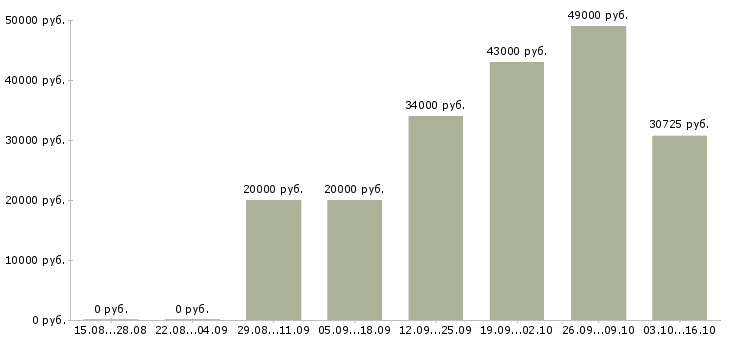 Вакансии фрезеровщик 5 разряда Удмуртия - Медиана зарплат фрезеровщик 5 разряда Удмуртия за 2 месяца