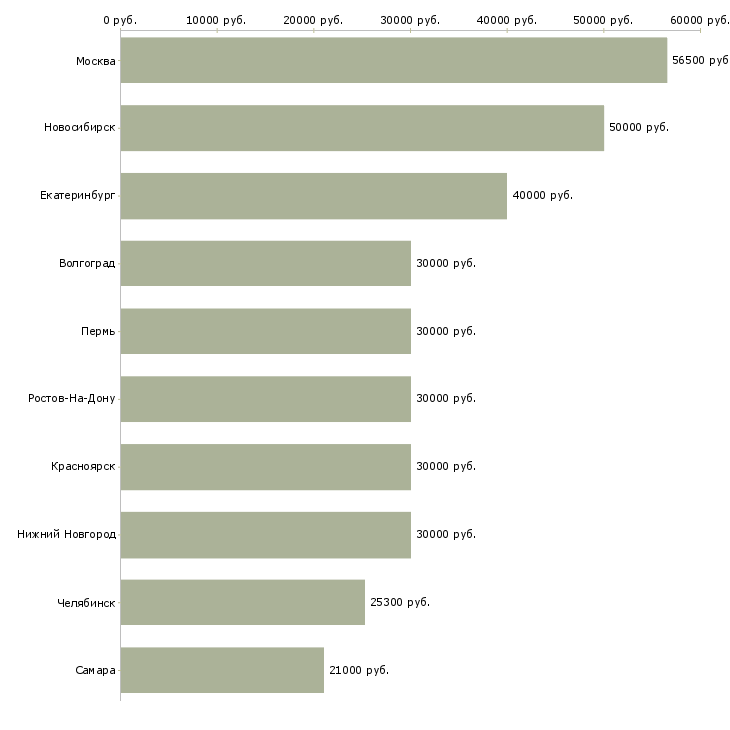 Поиск работы главный специалист по продажам-Медиана зарплаты для вакансии «главный специалист по продажам» в других городах