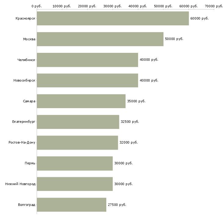 Поиск работы менеджер оптового отдела продаж-Медиана зарплаты для вакансии «менеджер оптового отдела продаж» в других городах