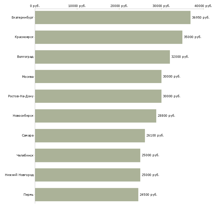 Поиск работы сотрудник по работе с персоналом-Медиана зарплаты для вакансии «сотрудник по работе с персоналом» в других городах