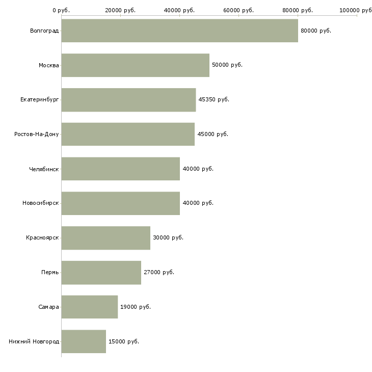 Поиск работы специалист отдела сертификации-Медиана зарплаты для вакансии «специалист отдела сертификации» в других городах