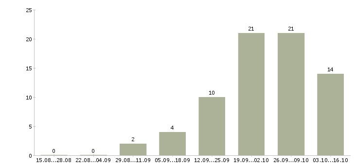 Работа главный специалист по продажам Башкортостан - Число вакансий Башкортостан по специальности главный специалист по продажам за 2 месяца