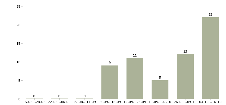 Работа требуется оператор на дому Бурятия - Число вакансий Бурятия по специальности требуется оператор на дому за 2 месяца