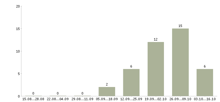 Работа технолог по качеству Йошкар-ола - Число вакансий Йошкар-ола по специальности технолог по качеству за 2 месяца