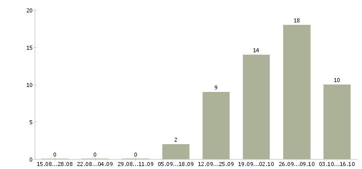 Работа менеджер по приему товара Коми - Число вакансий Коми по специальности менеджер по приему товара за 2 месяца