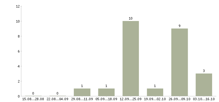 Работа оператор на заявки Коми - Число вакансий Коми по специальности оператор на заявки за 2 месяца