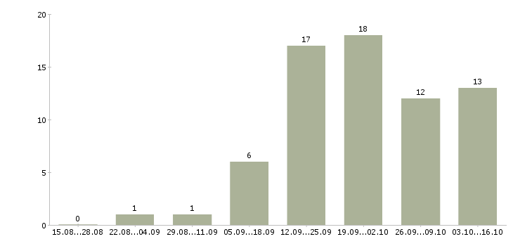 Работа менеджер по организации обучения Марий эл - Число вакансий Марий эл по специальности менеджер по организации обучения за 2 месяца