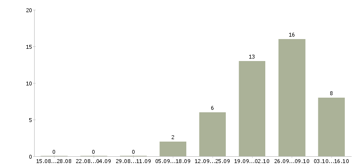 Работа технолог по качеству Марий эл - Число вакансий Марий эл по специальности технолог по качеству за 2 месяца