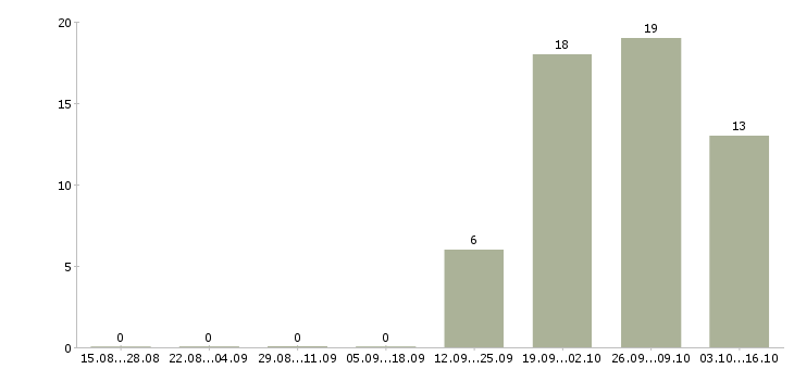 Работа агент по развитию Нижний новгород - Число вакансий Нижний новгород по специальности агент по развитию за 2 месяца