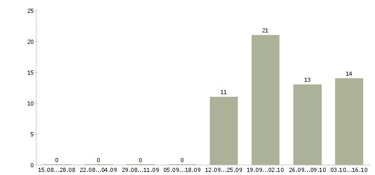 Работа требуется управляющая компанией Нижний новгород - Число вакансий Нижний новгород по специальности требуется управляющая компанией за 2 месяца