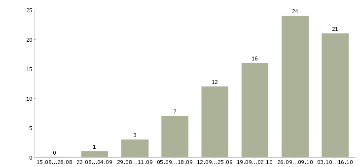 Работа менеджер оптового отдела продаж Ростов-на-дону - Число вакансий Ростов-на-дону по специальности менеджер оптового отдела продаж за 2 месяца