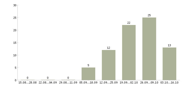 Работа директор группы магазинов Санкт-петербург - Число вакансий Санкт-петербург по специальности директор группы магазинов за 2 месяца