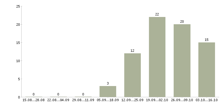 Работа заместитель руководителя в офис Санкт-петербург - Число вакансий Санкт-петербург по специальности заместитель руководителя в офис за 2 месяца