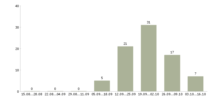 Работа инженер по работе с недвижимостью Санкт-петербург - Число вакансий Санкт-петербург по специальности инженер по работе с недвижимостью за 2 месяца