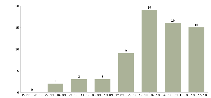 Работа специалист по ит и услугам Санкт-петербург - Число вакансий Санкт-петербург по специальности специалист по ит и услугам за 2 месяца