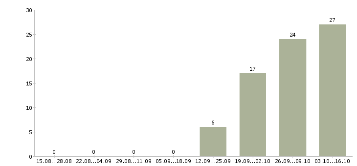 Работа уборщик в магазин Санкт-петербург - Число вакансий Санкт-петербург по специальности уборщик в магазин за 2 месяца