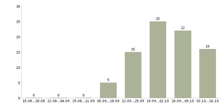 Работа сменный технолог Удмуртия - Число вакансий Удмуртия по специальности сменный технолог за 2 месяца