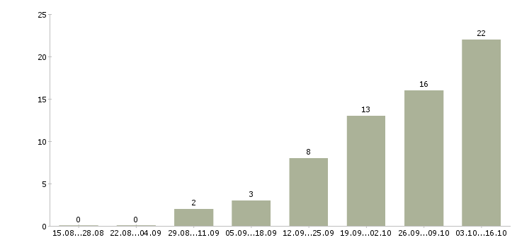Работа фрезеровщик 5 разряда Удмуртия - Число вакансий Удмуртия по специальности фрезеровщик 5 разряда за 2 месяца