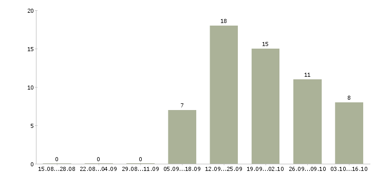 Работа менеджер по развитию компании Хакасия - Число вакансий Хакасия по специальности менеджер по развитию компании за 2 месяца