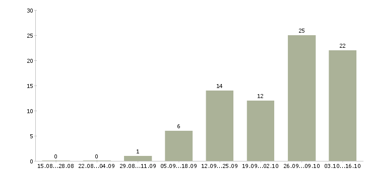 Работа сотрудник для работы через интернет в Ангарске - Число вакансий в Ангарске по специальности сотрудник для работы через интернет за 2 месяца