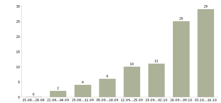 Работа менеджер совмещение в Архангельске - Число вакансий в Архангельске по специальности менеджер совмещение за 2 месяца