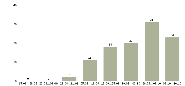 Работа дополнительная удаленная работа в Астрахани - Число вакансий в Астрахани по специальности дополнительная удаленная работа за 2 месяца