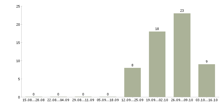 Работа комплектовщик дневные смены в Балашихе - Число вакансий в Балашихе по специальности комплектовщик дневные смены за 2 месяца