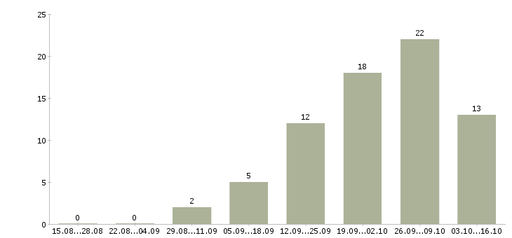 Работа сотрудники для работы через интернет в Балашихе - Число вакансий в Балашихе по специальности сотрудники для работы через интернет за 2 месяца