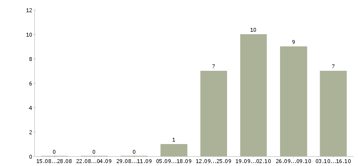 Работа с недвижимостью обучение в Владивостоке - Число вакансий в Владивостоке по специальности с недвижимостью обучение за 2 месяца