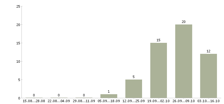 Работа специалист розничных продаж в Владимире - Число вакансий в Владимире по специальности специалист розничных продаж за 2 месяца