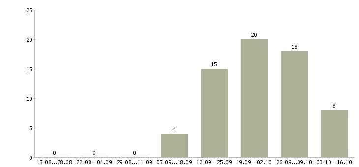 Работа грузчик техники на склад в Вологде - Число вакансий в Вологде по специальности грузчик техники на склад за 2 месяца