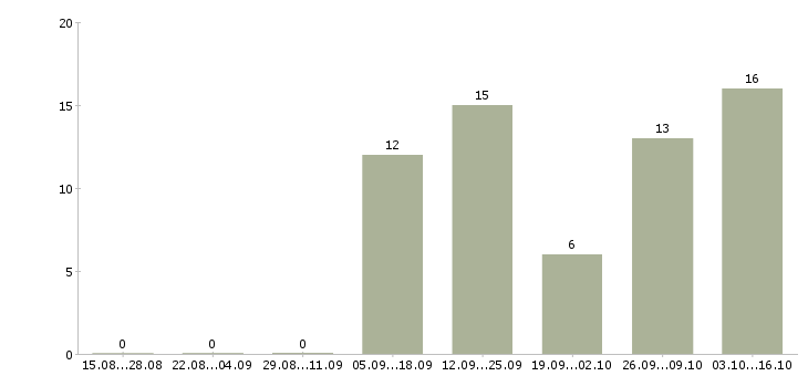 Работа менеджер по рекламе удаленно в Воронеже - Число вакансий в Воронеже по специальности менеджер по рекламе удаленно за 2 месяца