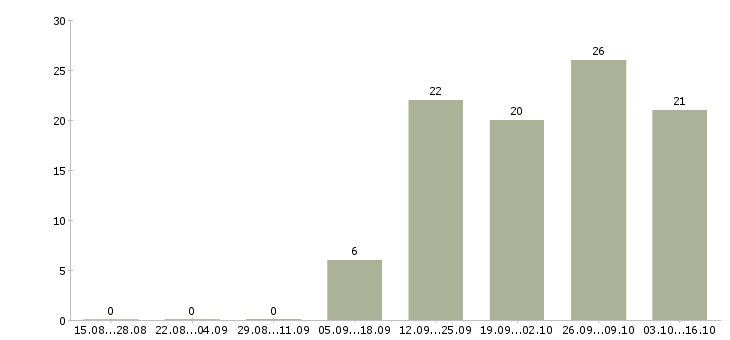Работа мобильный продавец консультант в Воронеже - Число вакансий в Воронеже по специальности мобильный продавец консультант за 2 месяца