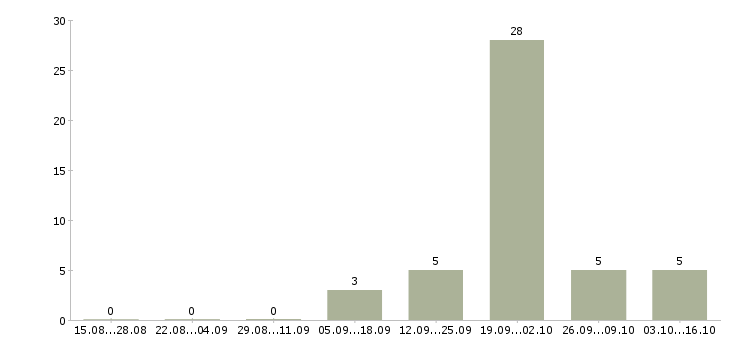 Работа сборщик очков в Воронеже - Число вакансий в Воронеже по специальности сборщик очков за 2 месяца