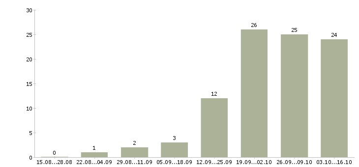 Работа специалисты для работы на дому в Дзержинске - Число вакансий в Дзержинске по специальности специалисты для работы на дому за 2 месяца