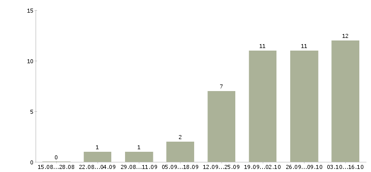 Работа менеджер отдела продаж и маркетинга в Екатеринбурге - Число вакансий в Екатеринбурге по специальности менеджер отдела продаж и маркетинга за 2 месяца