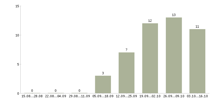 Работа руководитель отдела обслуживания клиентов в Екатеринбурге - Число вакансий в Екатеринбурге по специальности руководитель отдела обслуживания клиентов за 2 месяца
