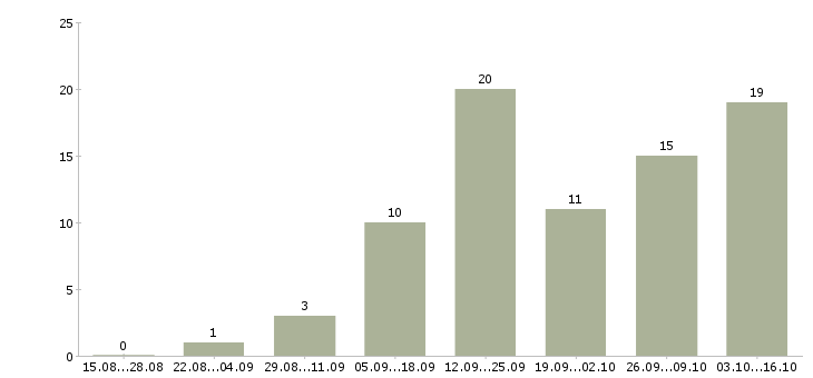 Работа обработка заявок на дому в Иваново - Число вакансий в Иваново по специальности обработка заявок на дому за 2 месяца