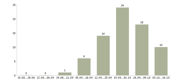 Работа специалист по корпоративным продажам в Иваново - Число вакансий в Иваново по специальности специалист по корпоративным продажам за 2 месяца