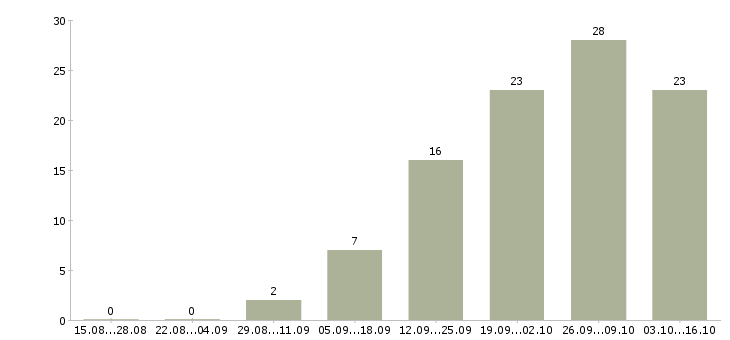 Работа удаленный сотрудник компании в Ижевске - Число вакансий в Ижевске по специальности удаленный сотрудник компании за 2 месяца