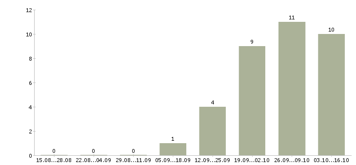Работа руководитель отдела продаж услуг в Иркутске - Число вакансий в Иркутске по специальности руководитель отдела продаж услуг за 2 месяца