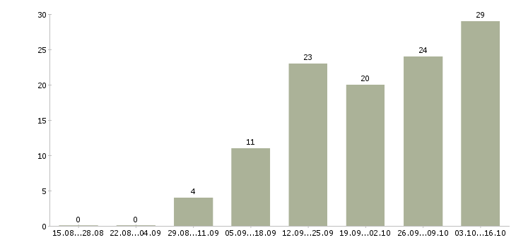 Работа в интернет магазин требуются сотрудники в Казани - Число вакансий в Казани по специальности в интернет магазин требуются сотрудники за 2 месяца