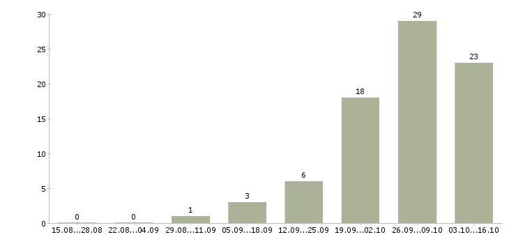 Работа менеджер по договорной работе в Казани - Число вакансий в Казани по специальности менеджер по договорной работе за 2 месяца