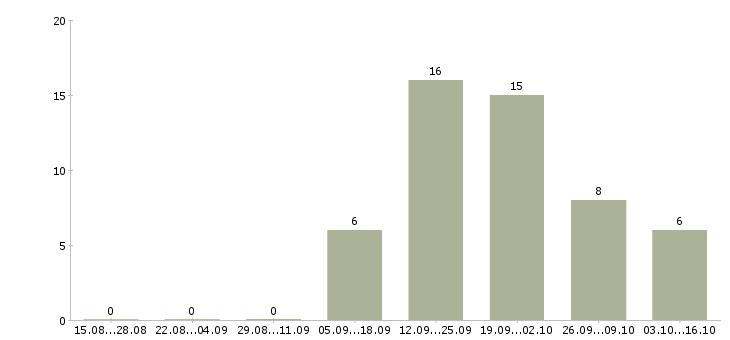 Работа менеджер по продажам интернет рекламы в Казани - Число вакансий в Казани по специальности менеджер по продажам интернет рекламы за 2 месяца