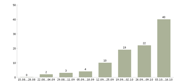 Работа оператор заявок в Казани - Число вакансий в Казани по специальности оператор заявок за 2 месяца