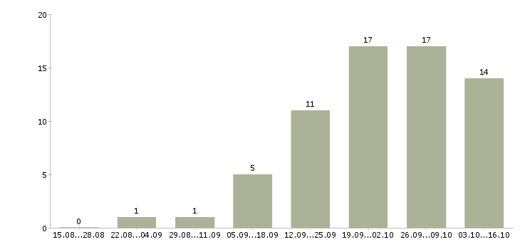 Работа руководитель проектов внедрения в Казани - Число вакансий в Казани по специальности руководитель проектов внедрения за 2 месяца
