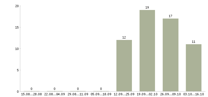 Работа рабочий в торговый зал в Калининграде - Число вакансий в Калининграде по специальности рабочий в торговый зал за 2 месяца
