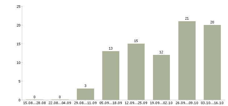 Работа дополнительная удаленная работа в Кемерово - Число вакансий в Кемерово по специальности дополнительная удаленная работа за 2 месяца